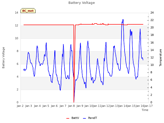 plot of Battery Voltage