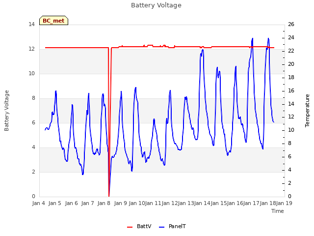 plot of Battery Voltage