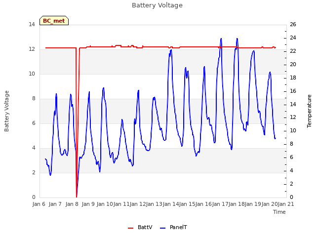 plot of Battery Voltage