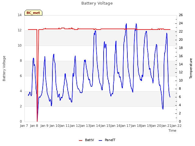 plot of Battery Voltage