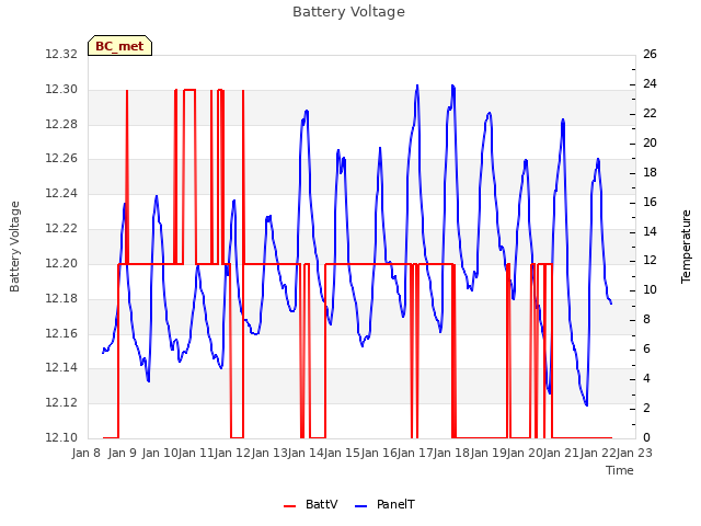 plot of Battery Voltage