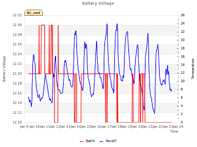 plot of Battery Voltage