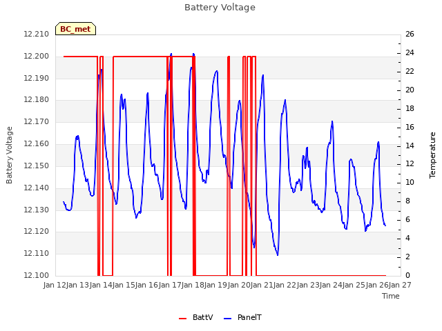 plot of Battery Voltage