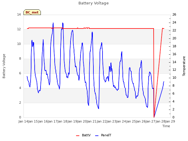 plot of Battery Voltage