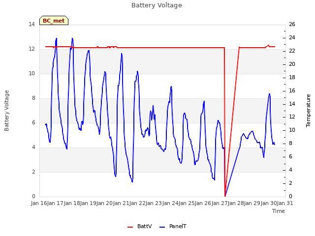 plot of Battery Voltage