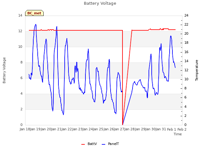 plot of Battery Voltage