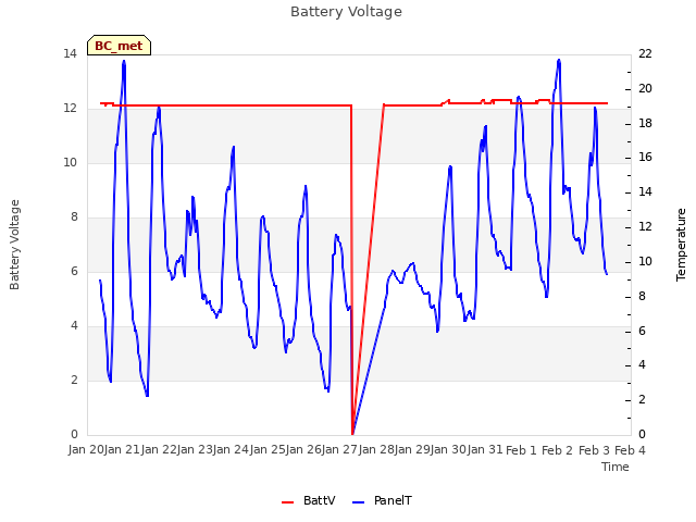 plot of Battery Voltage