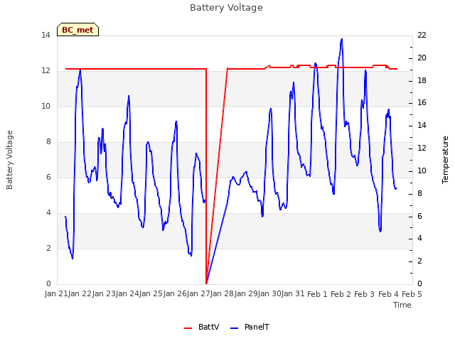 plot of Battery Voltage