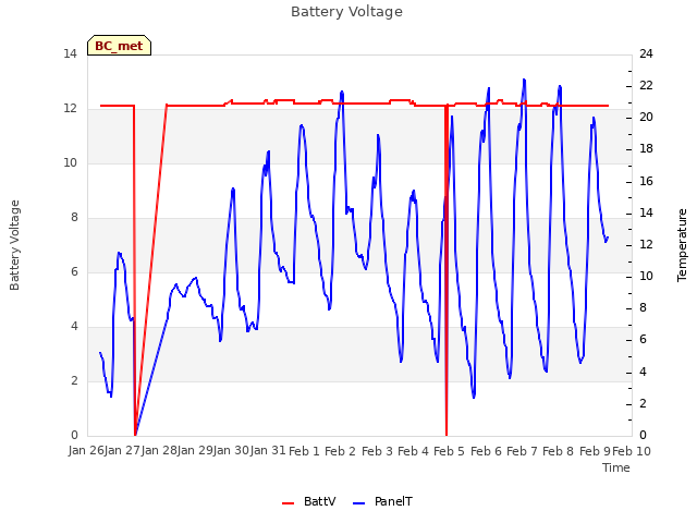 plot of Battery Voltage