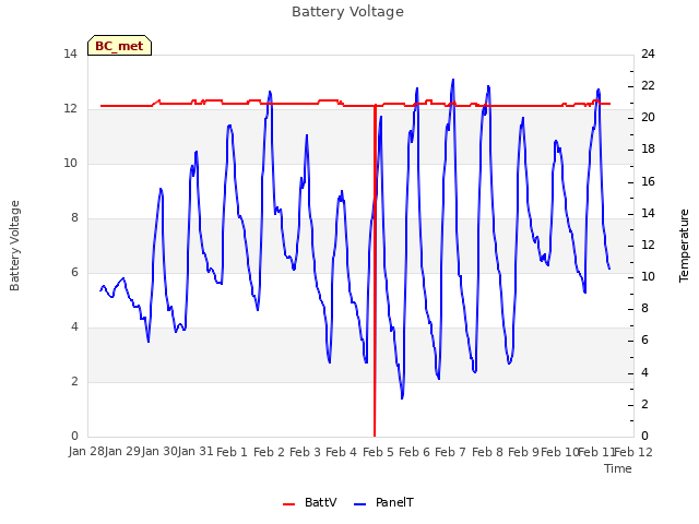 plot of Battery Voltage