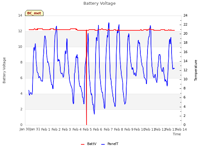 plot of Battery Voltage