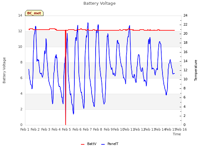 plot of Battery Voltage