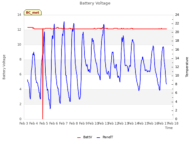 plot of Battery Voltage