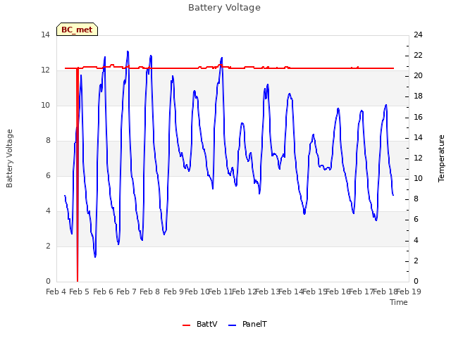 plot of Battery Voltage