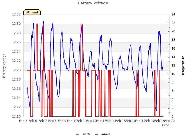 plot of Battery Voltage