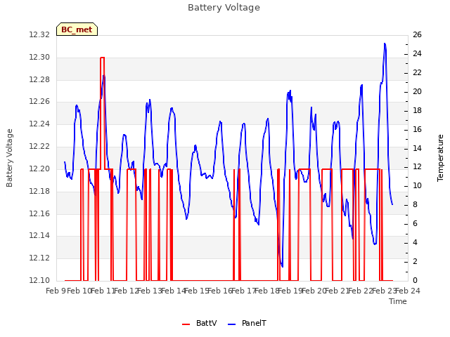 plot of Battery Voltage