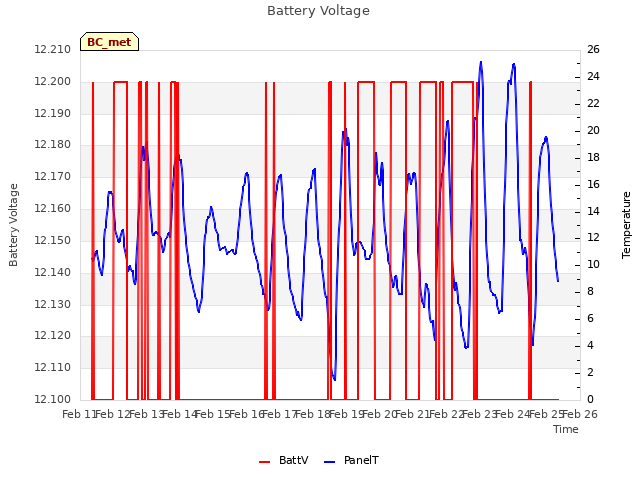 plot of Battery Voltage