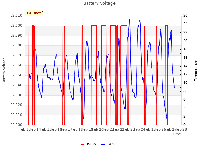 plot of Battery Voltage