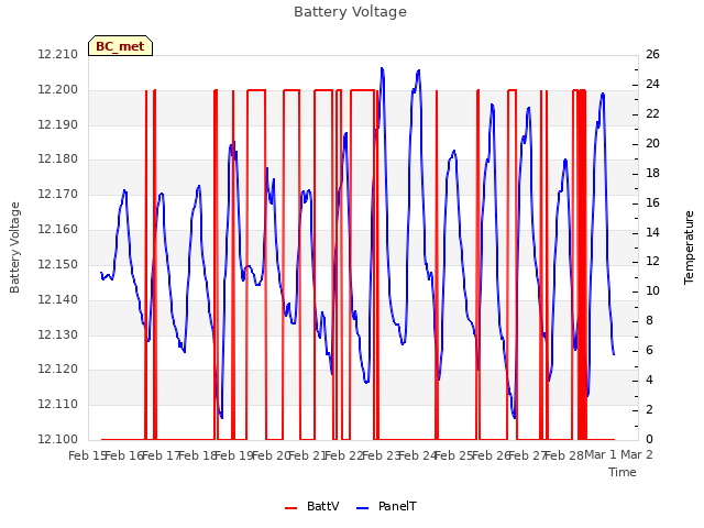 plot of Battery Voltage