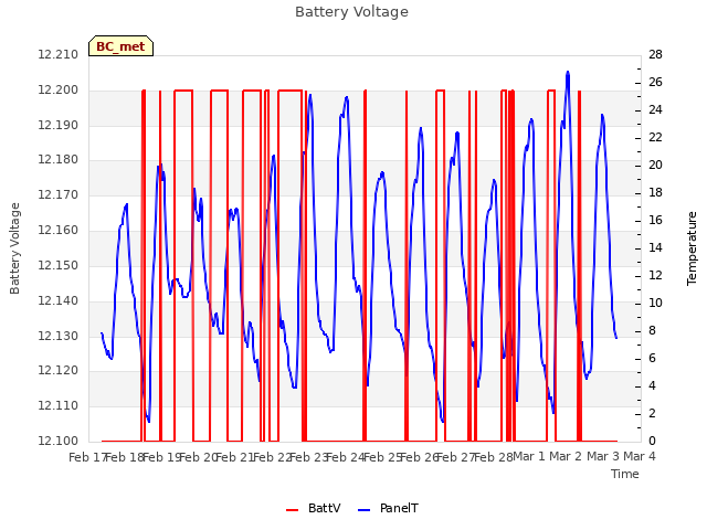 plot of Battery Voltage