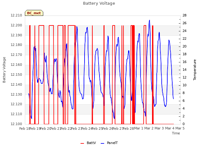 plot of Battery Voltage