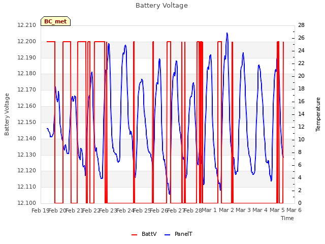 plot of Battery Voltage