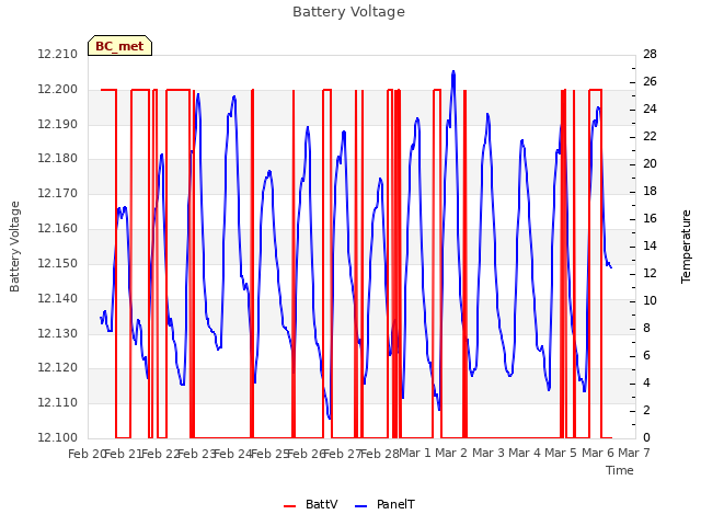 plot of Battery Voltage