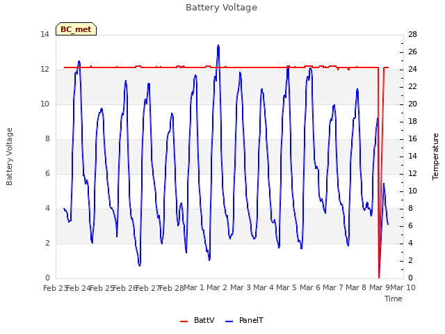 plot of Battery Voltage