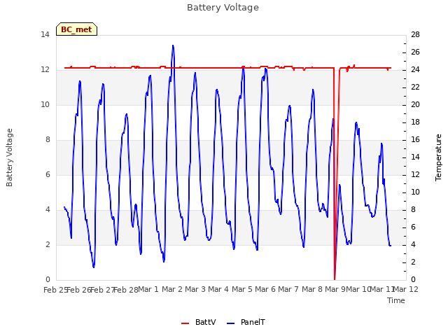 plot of Battery Voltage