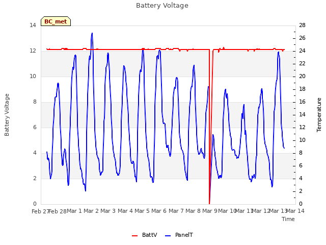 plot of Battery Voltage