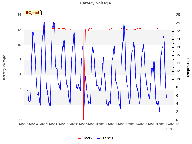 plot of Battery Voltage