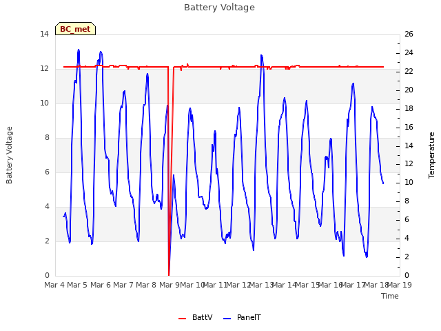 plot of Battery Voltage