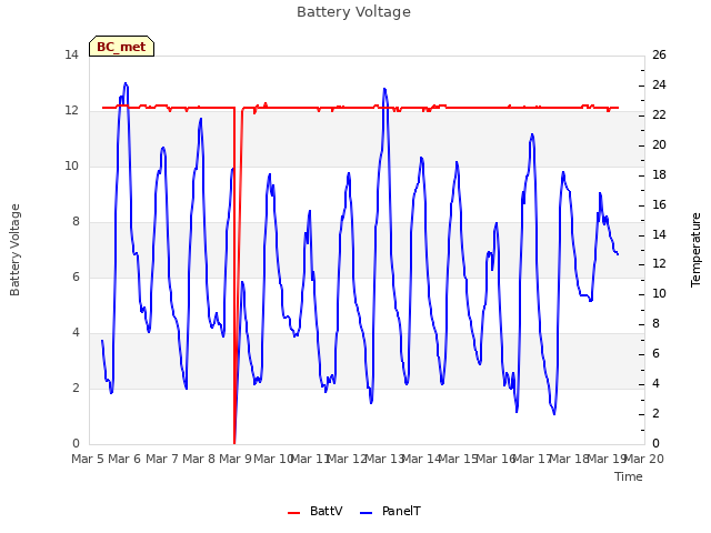 plot of Battery Voltage