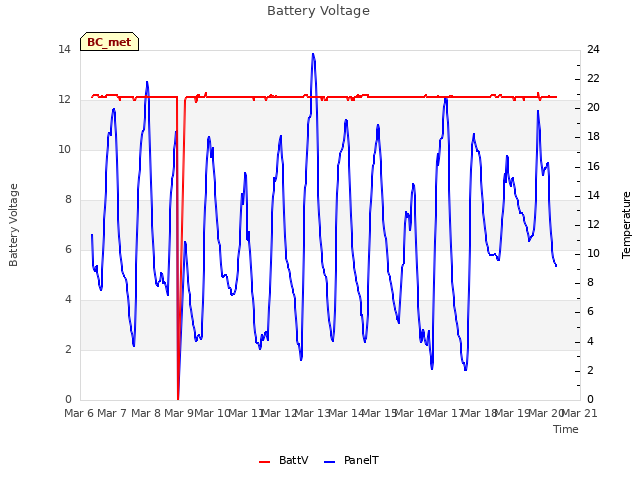 plot of Battery Voltage