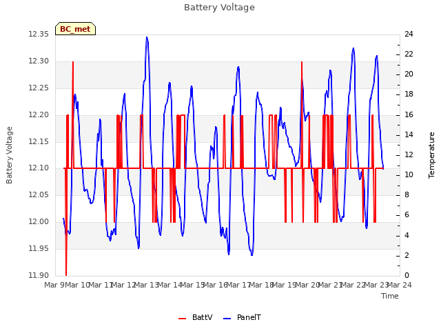 plot of Battery Voltage