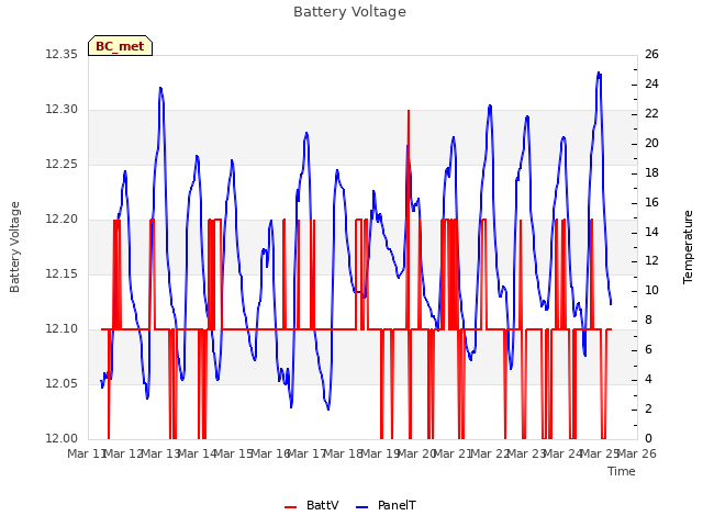 plot of Battery Voltage