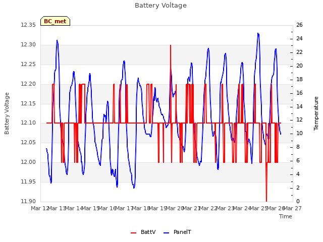 plot of Battery Voltage