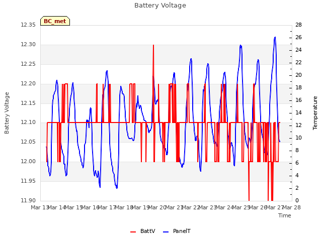 plot of Battery Voltage