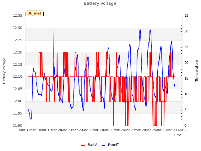 plot of Battery Voltage