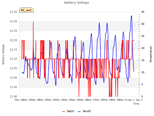 plot of Battery Voltage