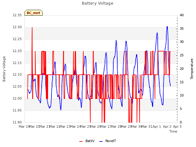 plot of Battery Voltage