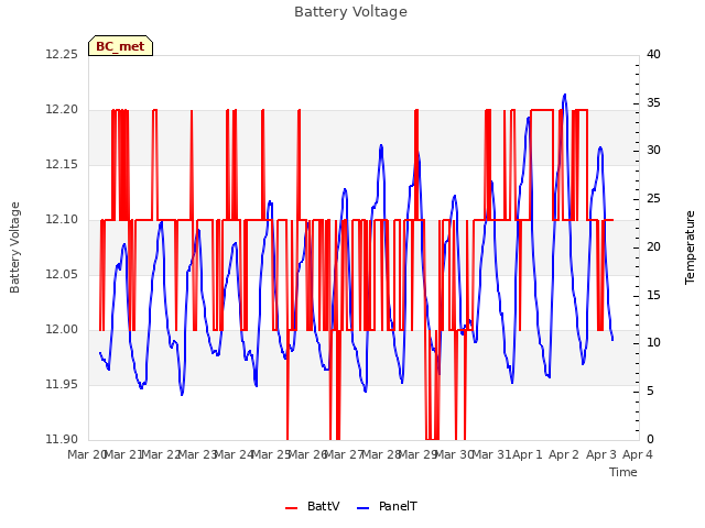 plot of Battery Voltage