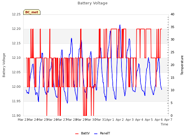 plot of Battery Voltage