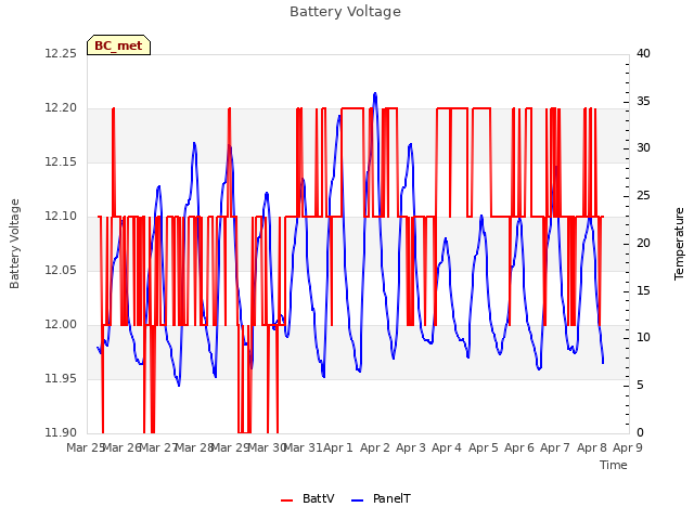 plot of Battery Voltage