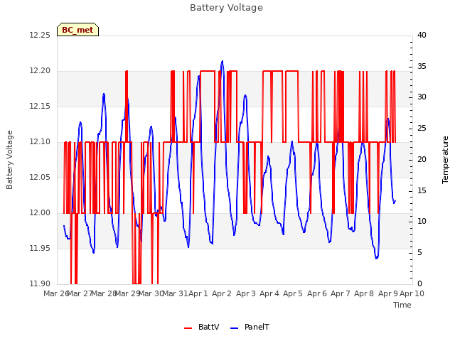 plot of Battery Voltage