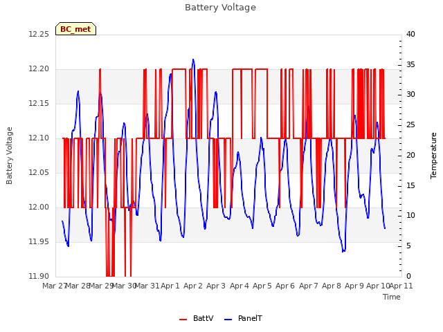 plot of Battery Voltage