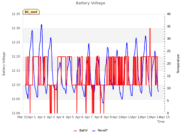 plot of Battery Voltage