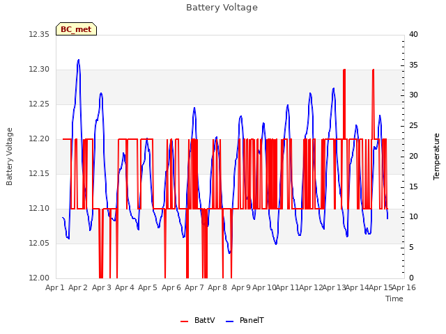 plot of Battery Voltage