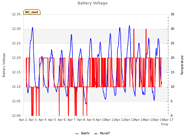 plot of Battery Voltage