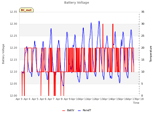 plot of Battery Voltage